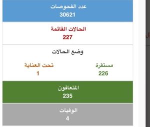 احصائيات فيروس كورونا بالبحرين 