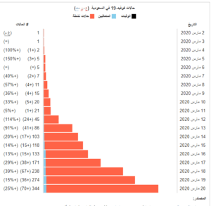 احصائيات فيروس كورونا في السعودية 