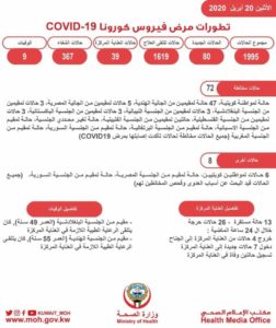 احصائيات كورونا في الكويت