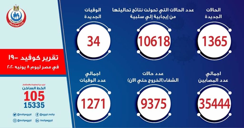 احصائيات كورونا في مصر يوم 08-06-2020